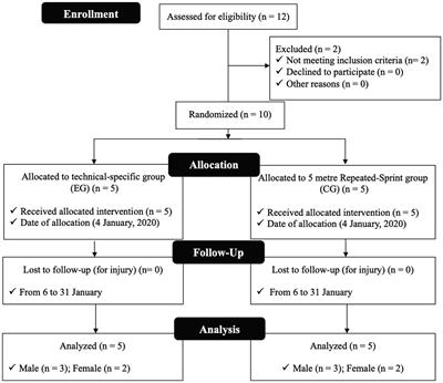 Effects of High-Intensity Interval Training With Specific Techniques on Jumping Ability and Change of Direction Speed in Karate Athletes: An Inter-individual Analysis